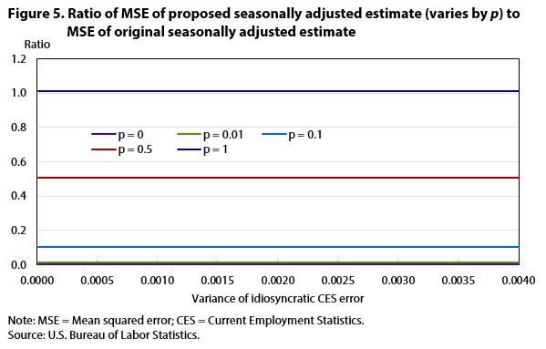Figure 5. Ratio of MSE of proposed seasonally adjusted estimate (varies by p) to MSE of original seasonally adjusted estimate