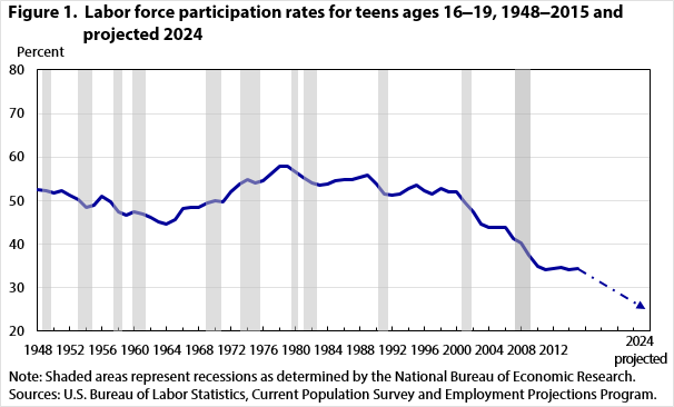 Figure 1.  Labor force participation rates for teens ages 16‒19, 1948‒2015 and projected 2024