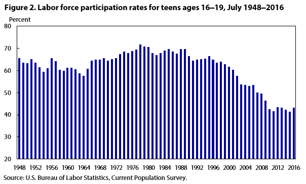 Figure 2. Labor force participation rates for teens ages 16‒19, July 1948‒2016