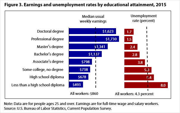 Figure 3. Earnings and unemployment rates by educational attainment, 2015