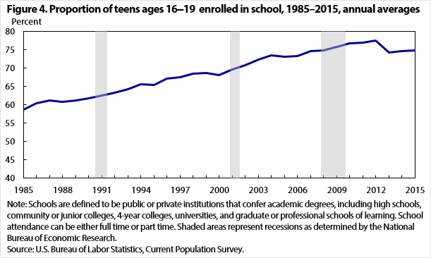 Figure 4. Proportion of teens ages 16–19 enrolled in school, 1985–2015, annual averages