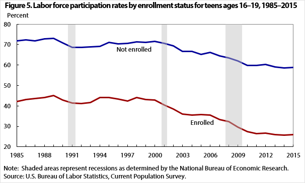 Figure 5. Labor force participation rates by enrollment status for teens ages 16–19, 1985–2015