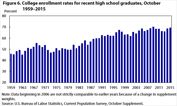 Figure 6. College enrollment rates for recent high school graduates, October 1959–2015