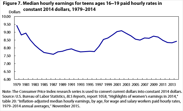 Figure 7. Median hourly earnings for teens ages 16–19 paid hourly rates in constant 2014 dollars, 1979–2014