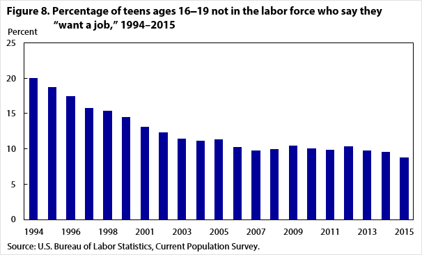 Figure 8. Percentage of teens ages 16–19 not in the labor force who say they “want a job,” 1994–2015