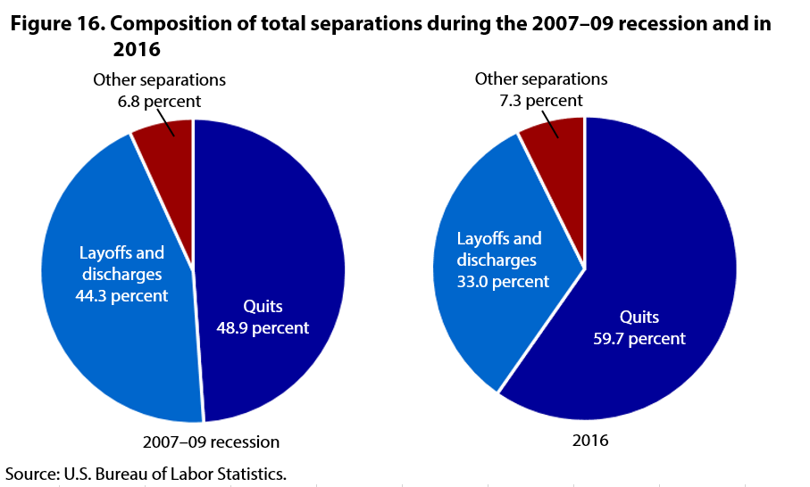 Figure 16. Composition of total separations, 2007-09 and 2016, pie chart