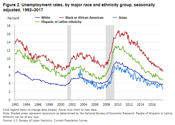 Great Recession Great Recovery Trends From The Current Population Survey Great Recession Great Recovery Trends From The Current Population Survey
