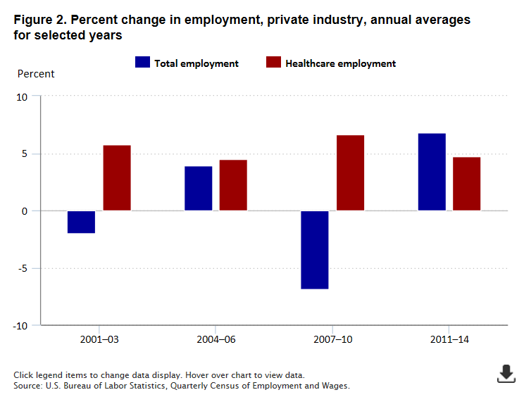 In Contrast To The Uneven National Job Picture Job Growth In The Healthcare Industries Was Steady Averaging More Than 270000 New Jobs Each Year Over The In Contrast To The Uneven National Job Picture Job Growth In The Healthcare Industries Was Steady Averaging More Than 270000 New Jobs Each Year Over The