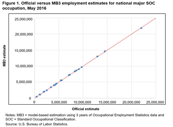 Figure 1. Official versus MB3 employment estimates for national major SOC occupation, May 2016