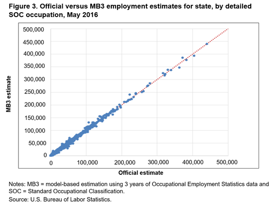 Figure 3. Official versus MB3 employment estimates for state, by detailed SOC occupation, May 2016