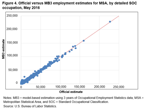 Figure 4. Official versus MB3 employment estimates for MSA, by detailed SOC occupation, May 2016