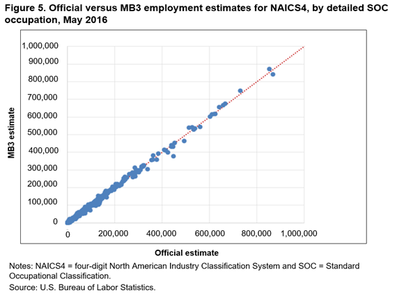Figure 5. Official versus MB3 employment estimates for NAICS4, by detailed SOC occupation, May 2016