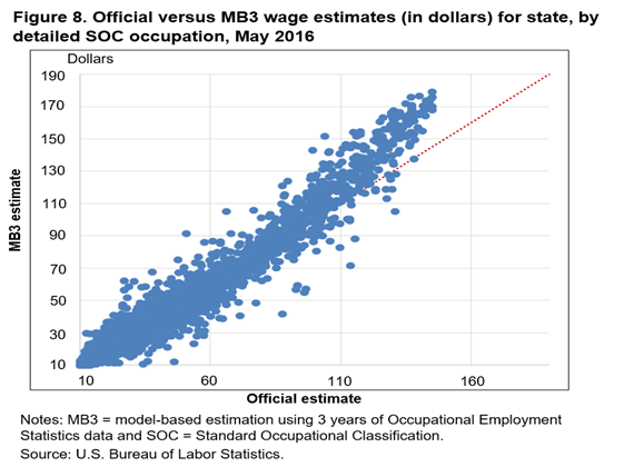 Figure 8. Official versus MB3 wage estimates (in dollars) for state, by detailed SOC occupation, May 2016