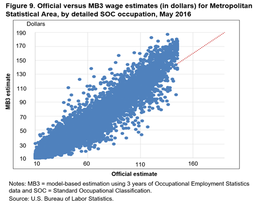 Figure 9. Official versus MB3 wage estimates (in dollars) for Metropolitan Statistical Area, by detailed SOC occupation, May 2016