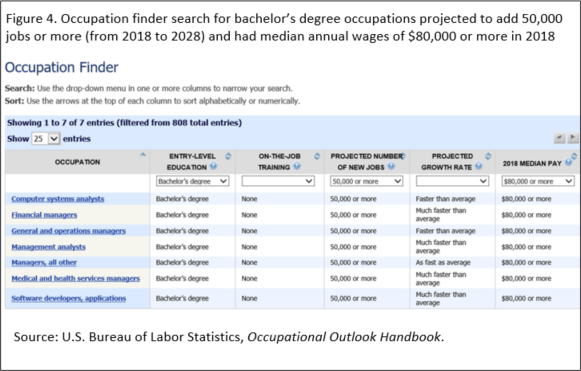 Figure 4. Occupation finder search for bachelor’s degree occupations projected to add 50,000 jobs or more (from 2018 to 2028) and had median annual wages of $80,000 or more in 2018