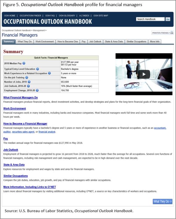 Figure 5. Occupational Outlook Handbook profile for financial managers