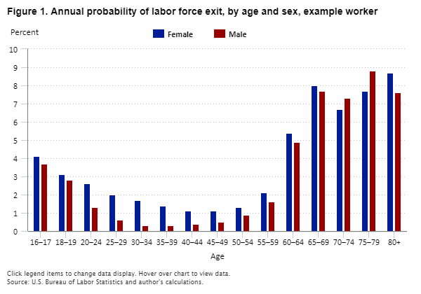 Labor Probability Chart