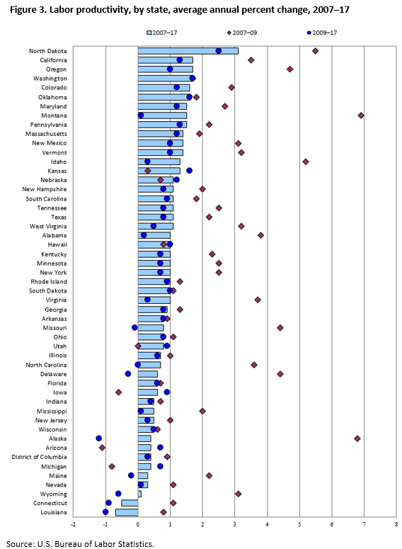 Figure 3. Labor productivity, by state, average annual percent change, 2007–17