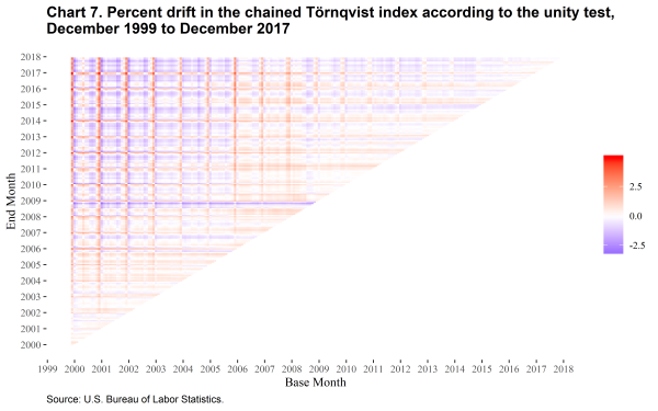 Cage et al, chart 7