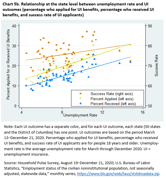 Chart 5b. Relationship at the state level between unemployment rate and UI outcomes (percentage who applied for UI benefits, percentage who received UI benefits, and success rate of UI applicants)