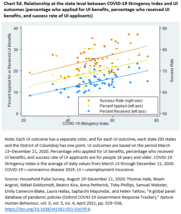 Chart 5d. Relationship at the state level between COVID-19 Stringency Index and UI outcomes (percentage who applied for UI benefits, percentage who received UI benefits, and success rate of UI applicants)