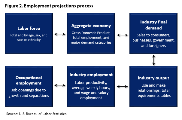 Flowchart of employment projection process (labor force, aggregate economy, final demand, occupational employment, industry employment, industry output)
