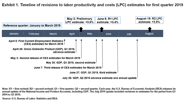 Exhibit 1. Timeline of LPC revisions