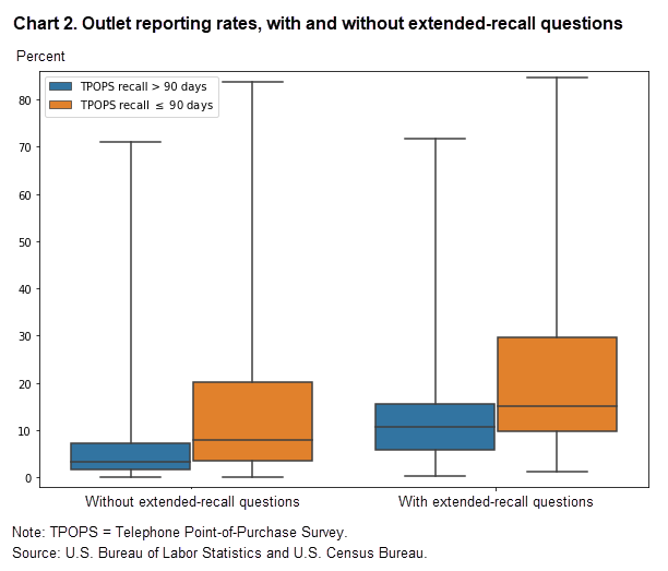 Chart 2. Outlet reporting rates, with and without extended-recall questions