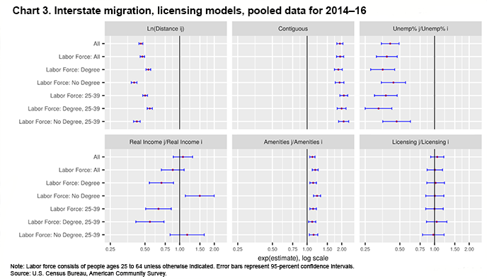 Chart 3. Interstate migration, licensing models, pooled data for 2014–16