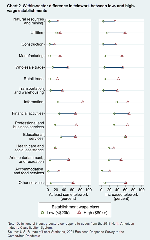 Chart 2. Within-sector difference in telework between low- and high-wage establishments (in percent)