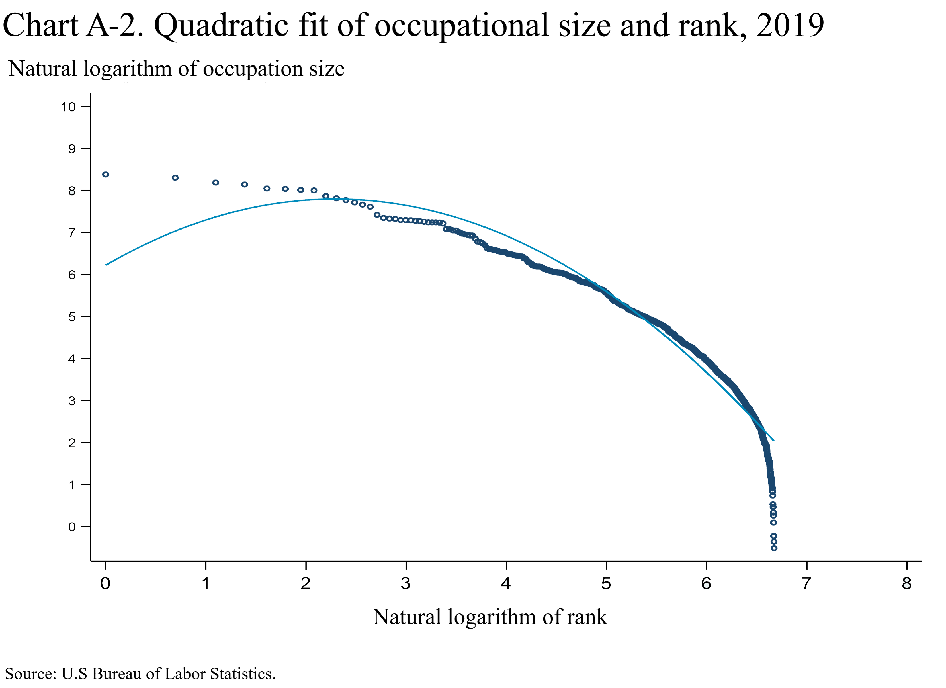 Chart A-2. Quadratic fit of occupation size and rank. The quadratic fit is also poor.