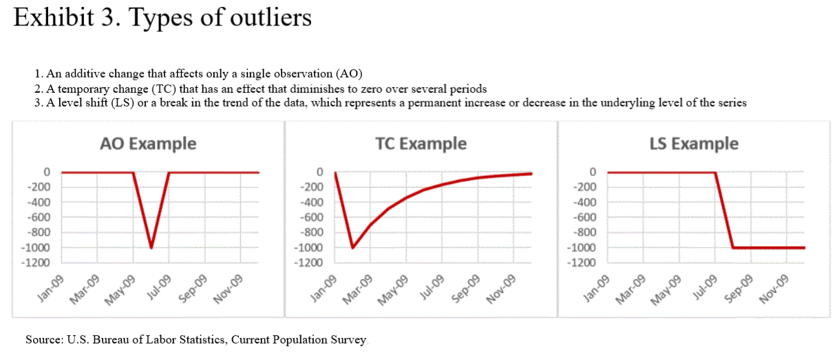 Exhibit 3. Types of outliers. An additive outlier (AO) effects only a single observation. A temporary change (TC) has an effect that diminishes to zero over several periods. A level shift (LS) represents a permanent increase or decrease in the level of the series.
