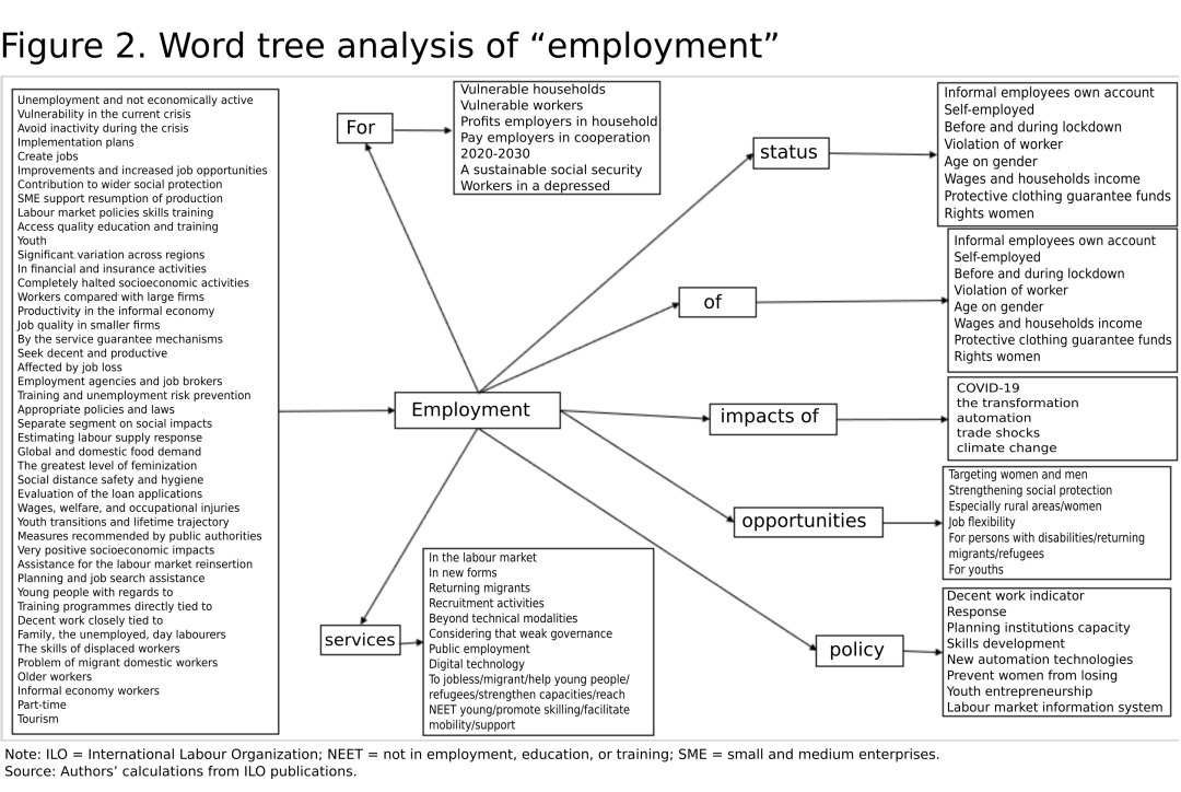 A large number of words and phrases lead into the word employment, which itself leads into a large number of other words and phrases