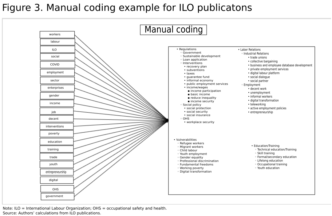 The list of selected words is transformed into four categories and a number of subcategories