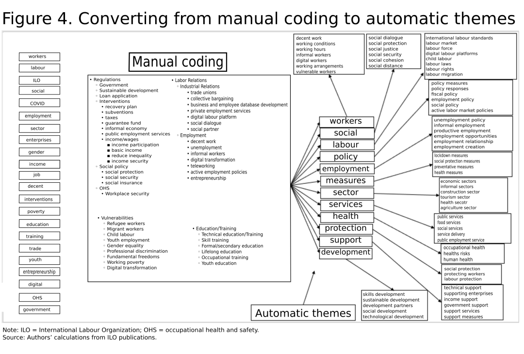 The manually coded themes get narrowed to 12 selected words, and those words are used to find related themes