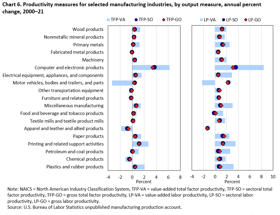 Chart 6. Productivity measures for selected manufacturing industries, by output measure, annual percent change, 2000–21