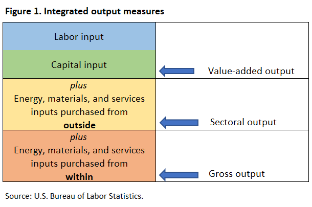 Figure 1. Integrated output measures