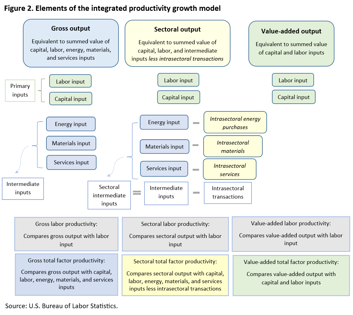 Figure 2. Elements of the integrated productivity growth model