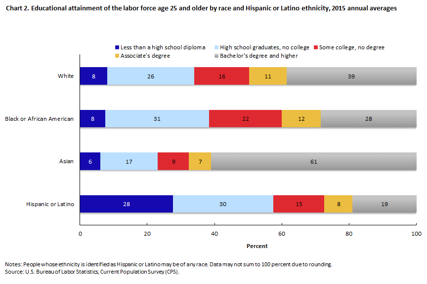 Race and Ethnicity chart 2