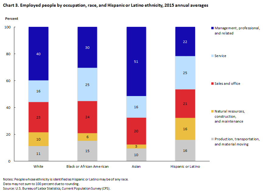 Welfare Chart By Race 2015