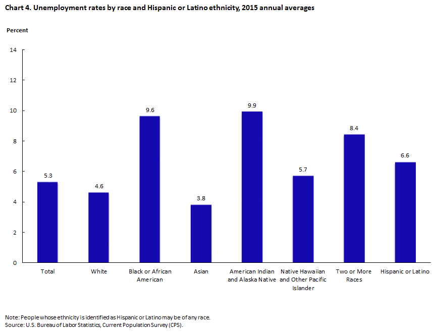 Unemployment Pie Chart