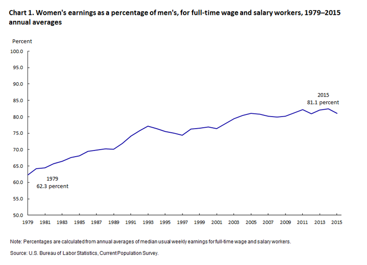 Yearly Salary To Hourly Chart