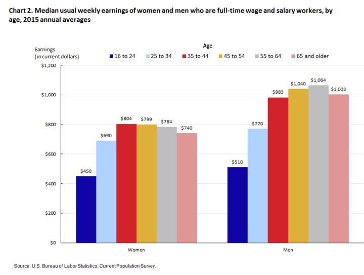 Career Income Chart