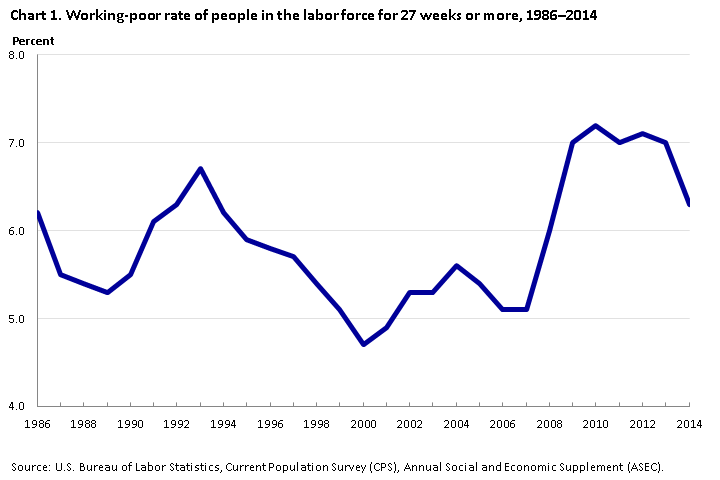 Chart 1. Working-poor rate of people in labor force for 27 weeks or more from 1986-2014. 