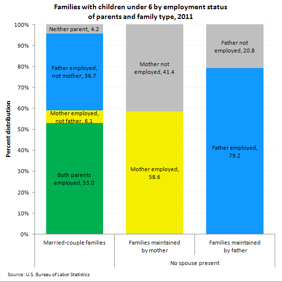 Employment status of parents with own children under 6 years of age, by family type, 2011