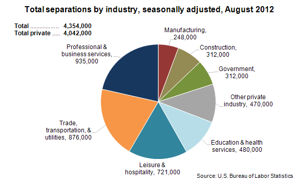 Total separations by industry, seasonally adjusted, August 2012
