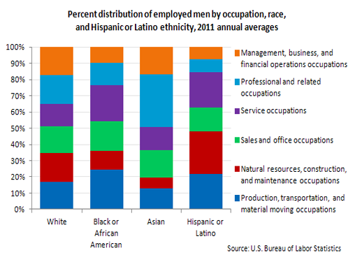 Percent distribution of employed men by occupation, race,