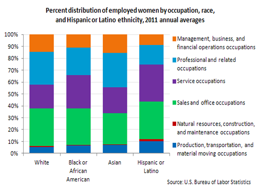 Percent distribution of employed men by occupation, race,