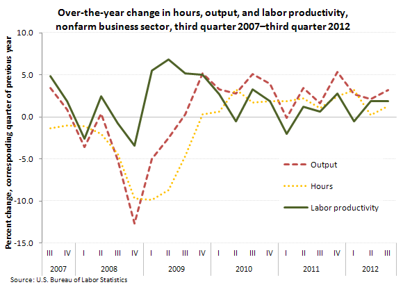 Over-the-year change in hours, output, and labor productivity, 