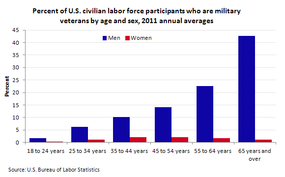 2011 Military Pay Chart